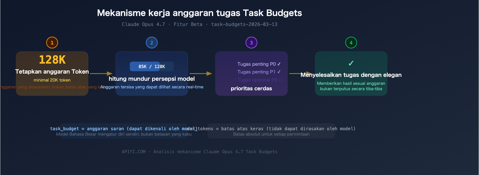 claude-opus-4-7-release-features-api-guide-id 图示