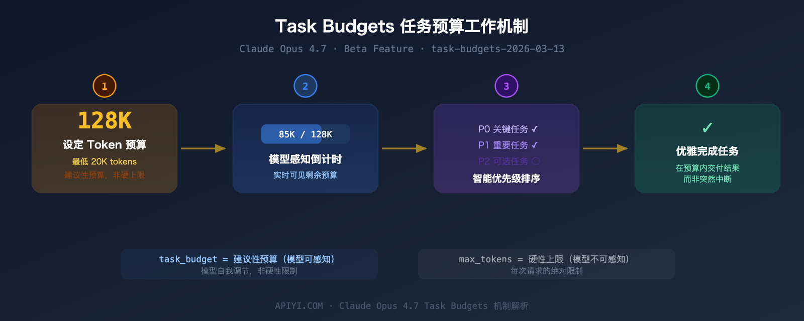 claude-opus-4-7-release-features-api-guide 图示