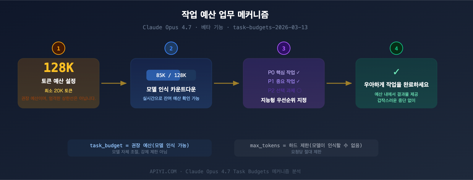 claude-opus-4-7-release-features-api-guide-ko 图示