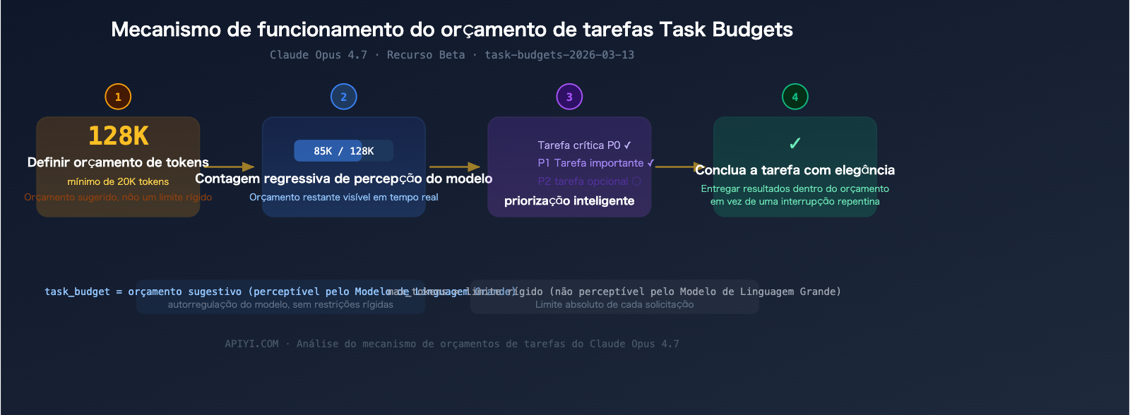claude-opus-4-7-release-features-api-guide-pt-pt 图示