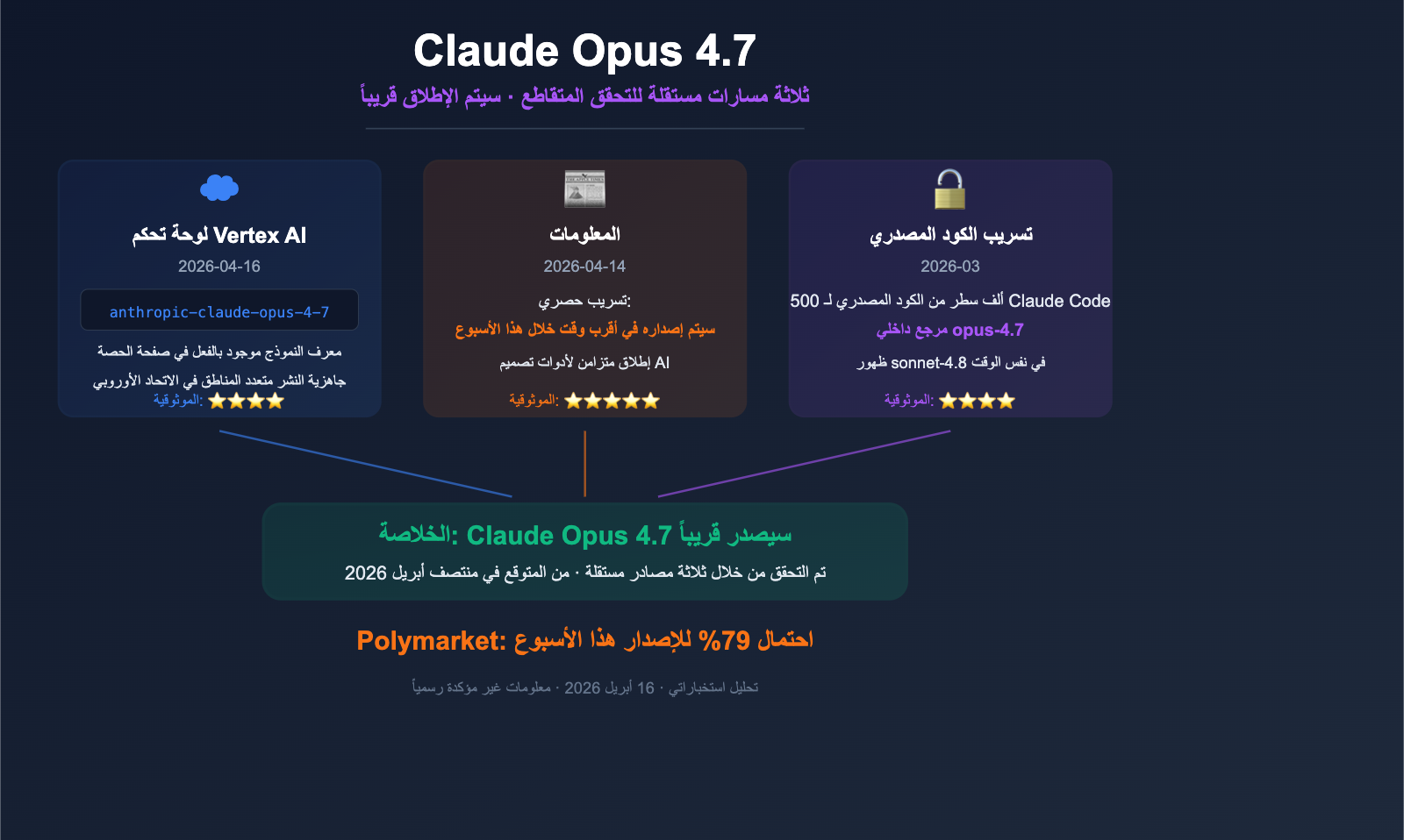 claude-opus-4-7-vertex-ai-leak-release-analysis-ar 图示