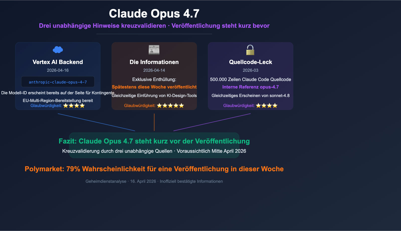 claude-opus-4-7-vertex-ai-leak-release-analysis-de 图示