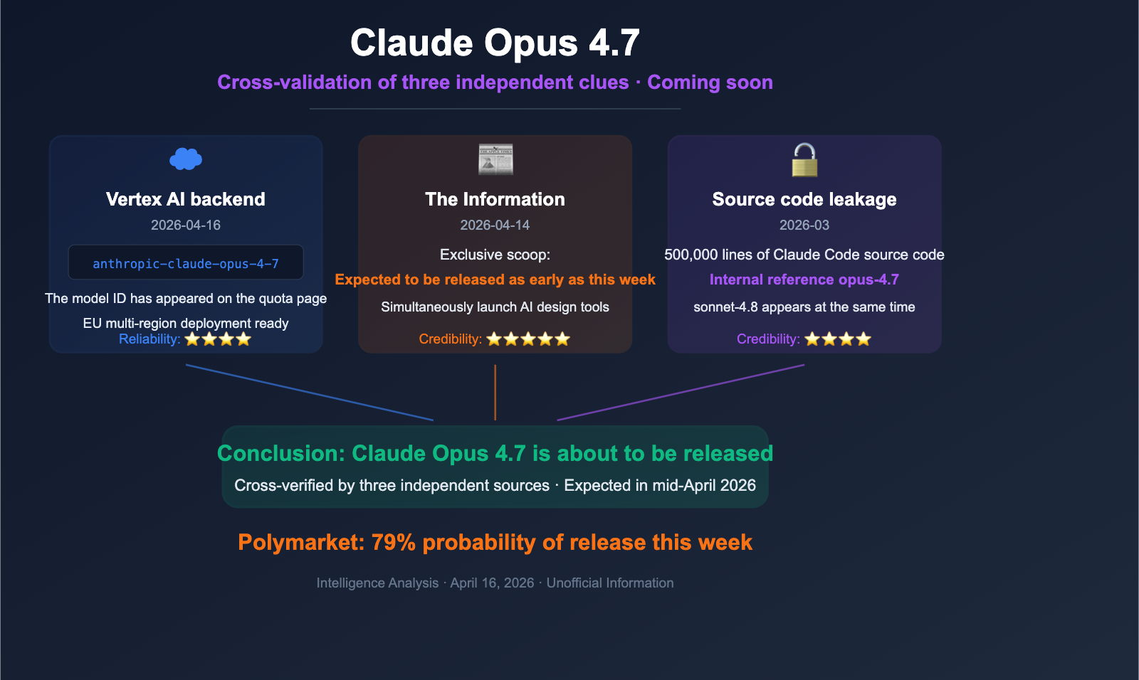 claude-opus-4-7-vertex-ai-leak-release-analysis-en 图示