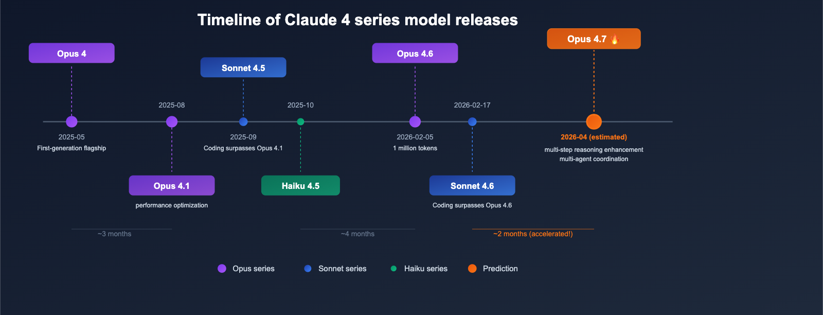 claude-opus-4-7-vertex-ai-leak-release-analysis-en 图示