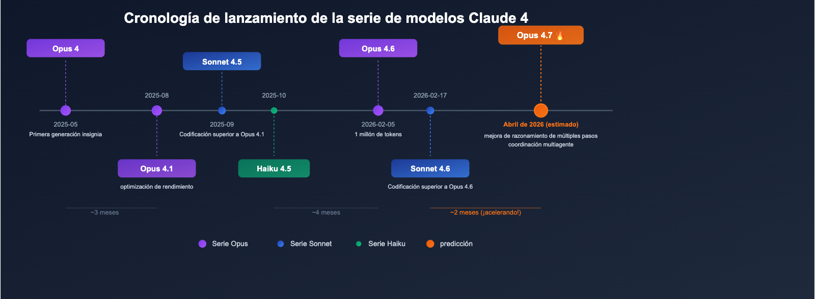 claude-opus-4-7-vertex-ai-leak-release-analysis-es 图示