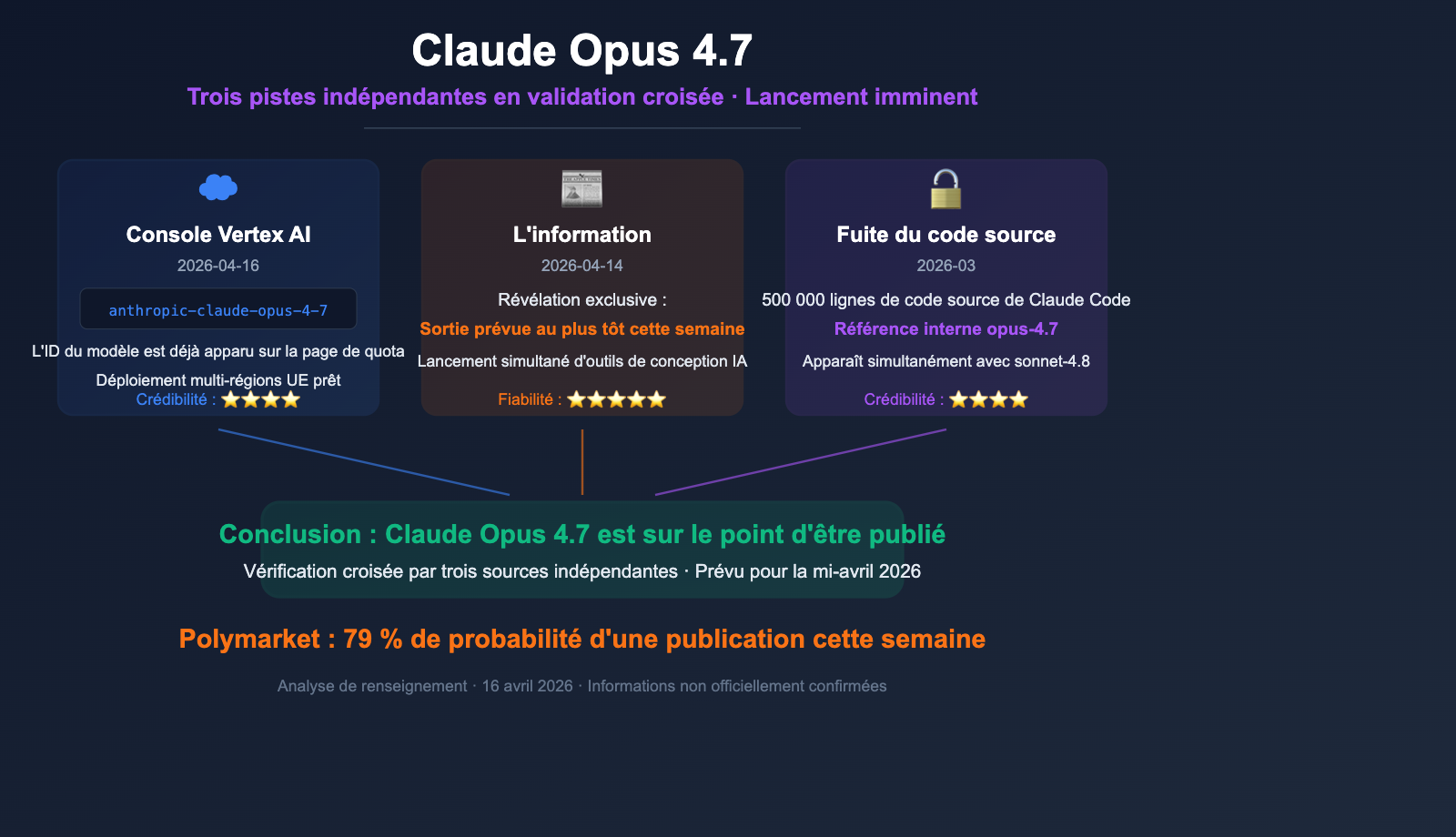 claude-opus-4-7-vertex-ai-leak-release-analysis-fr 图示