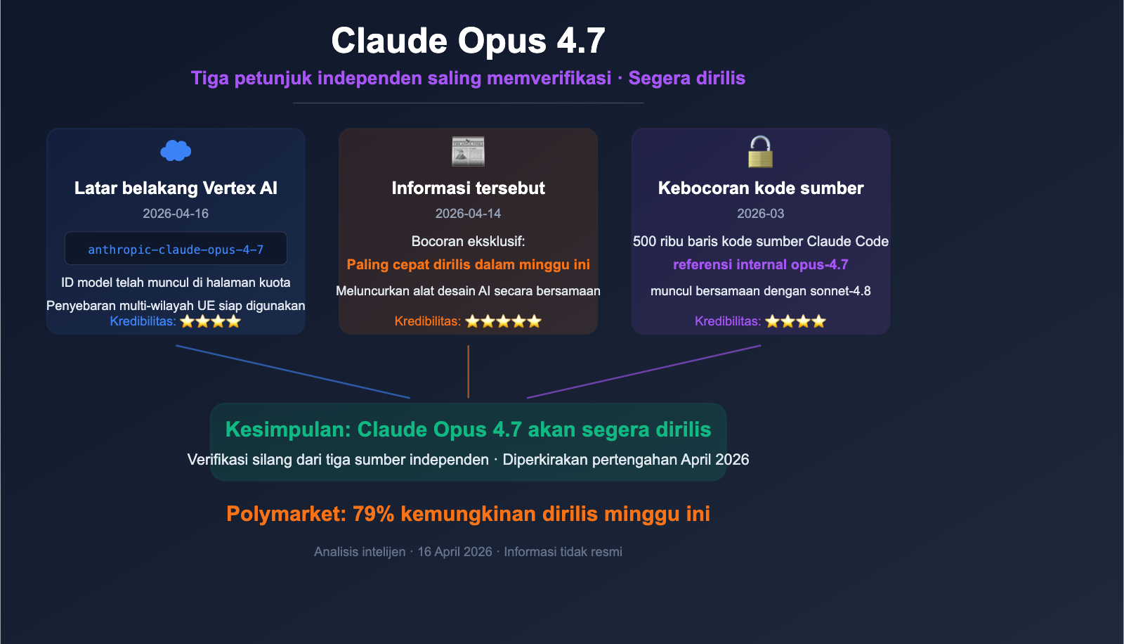 claude-opus-4-7-vertex-ai-leak-release-analysis-id 图示