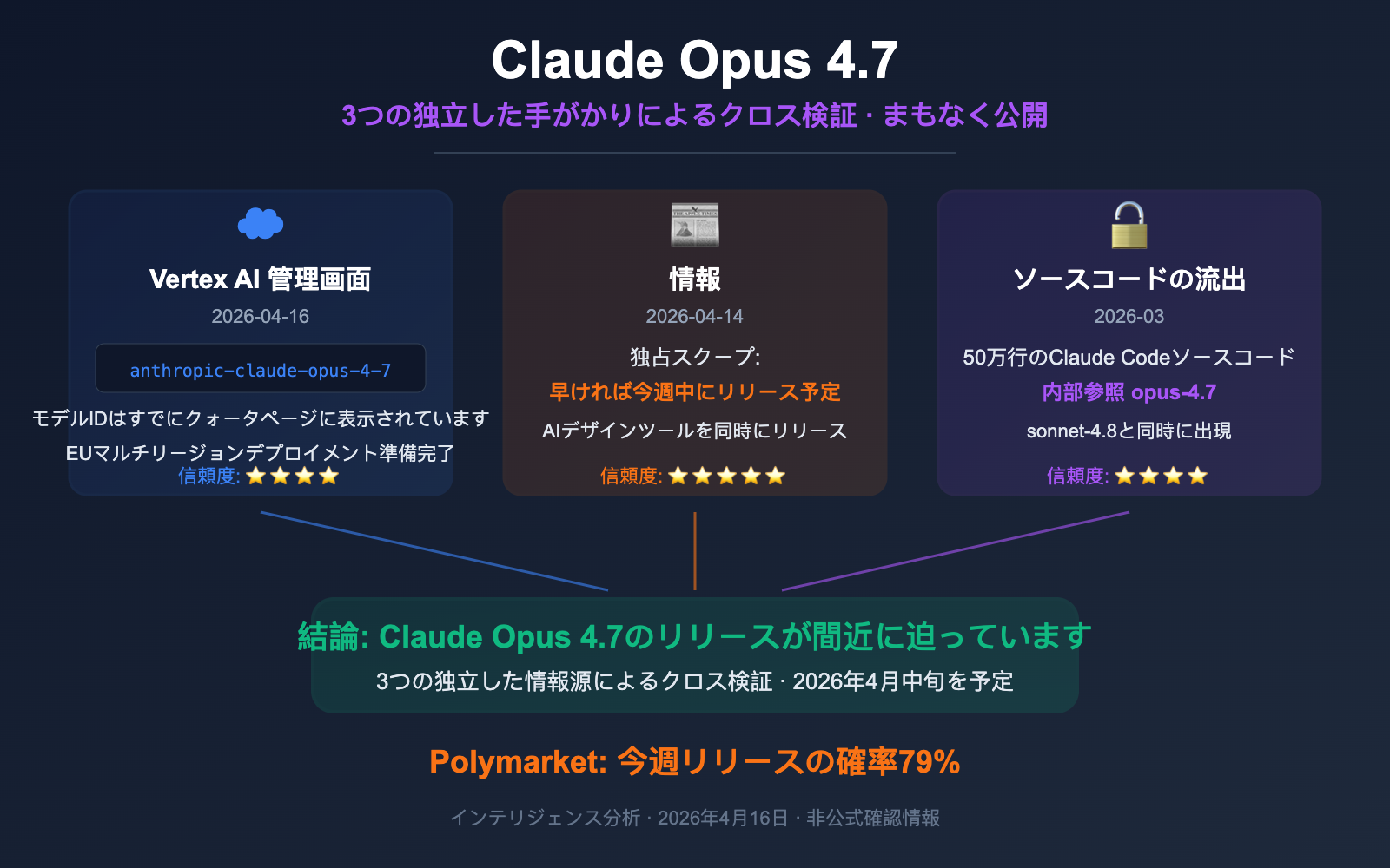 claude-opus-4-7-vertex-ai-leak-release-analysis-ja 图示