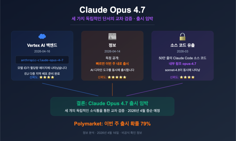 claude opus 4 7 vertex ai leak release analysis ko image 0 图示
