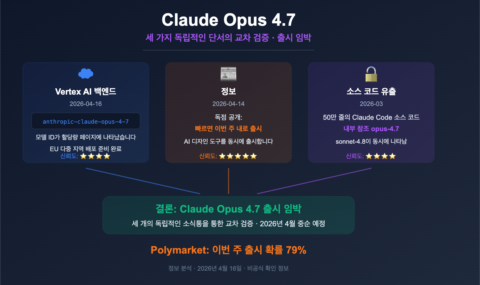 claude-opus-4-7-vertex-ai-leak-release-analysis-ko 图示