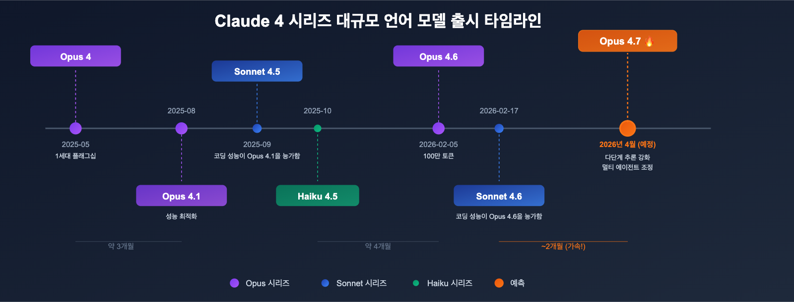 claude-opus-4-7-vertex-ai-leak-release-analysis-ko 图示