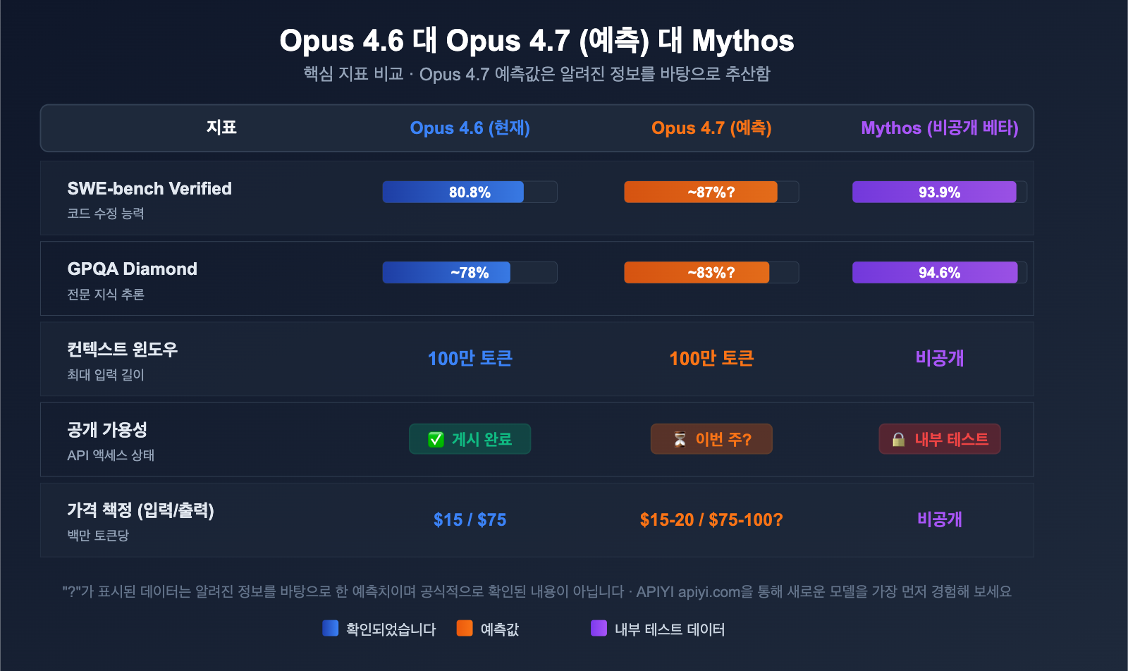 claude-opus-4-7-vertex-ai-leak-release-analysis-ko 图示