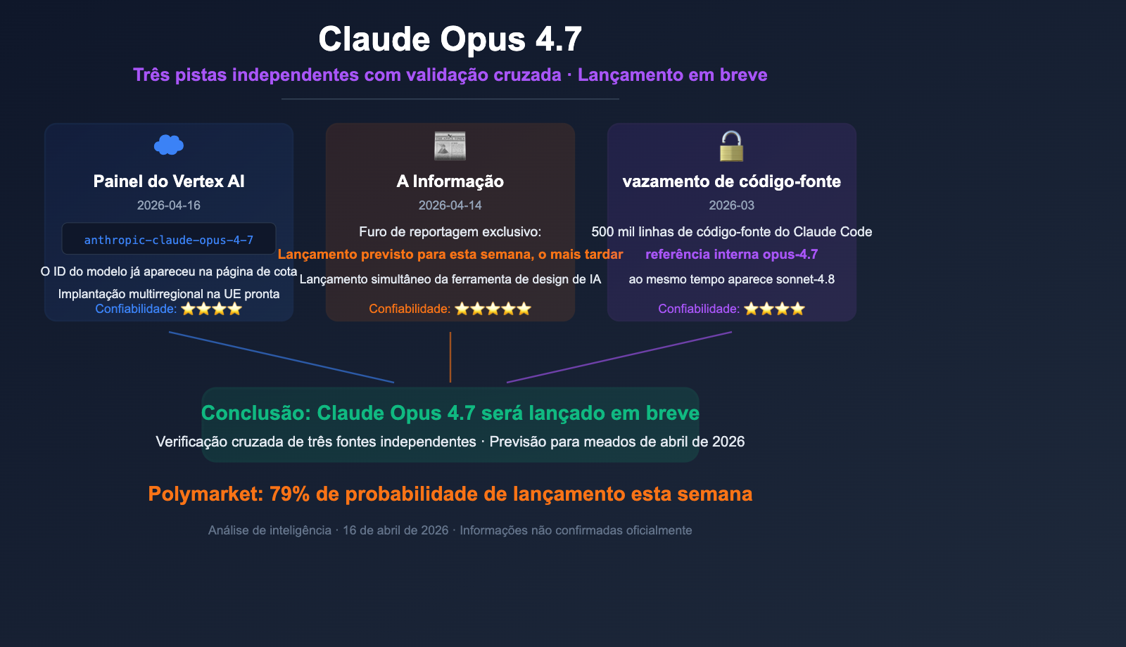 claude-opus-4-7-vertex-ai-leak-release-analysis-pt-pt 图示