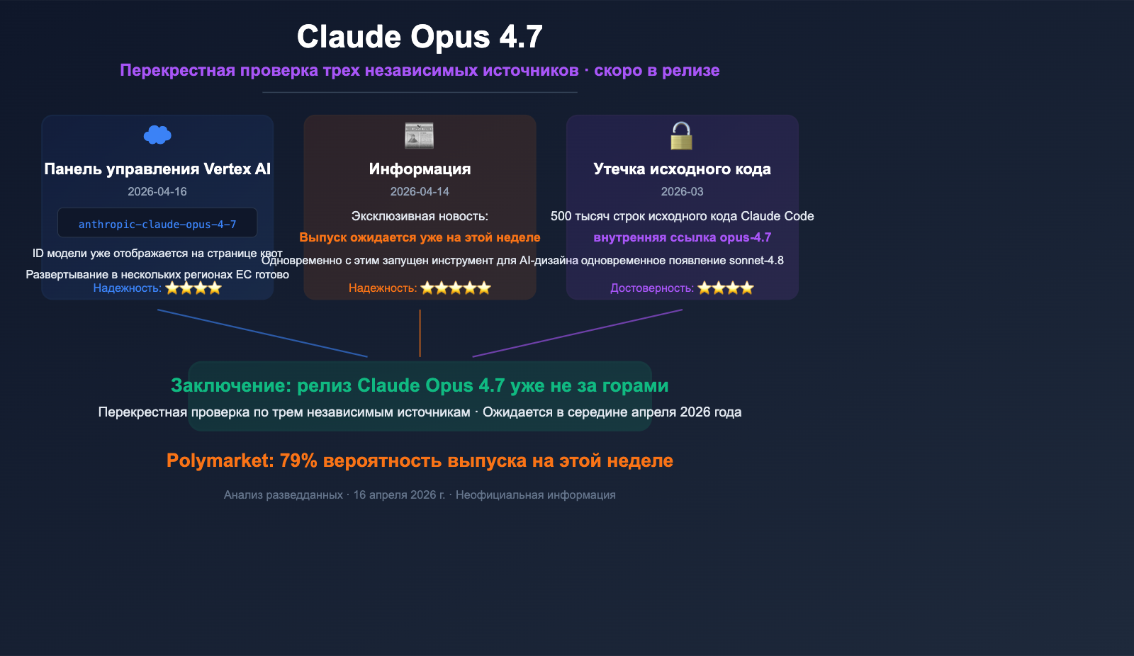 claude-opus-4-7-vertex-ai-leak-release-analysis-ru 图示
