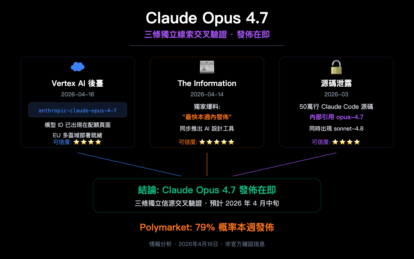 claude-opus-4-7-vertex-ai-leak-release-analysis-zh-hant 图示