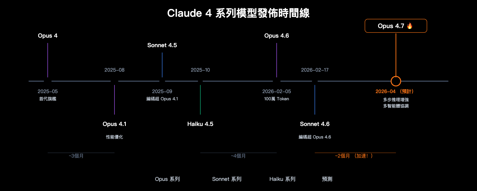 claude-opus-4-7-vertex-ai-leak-release-analysis-zh-hant 图示