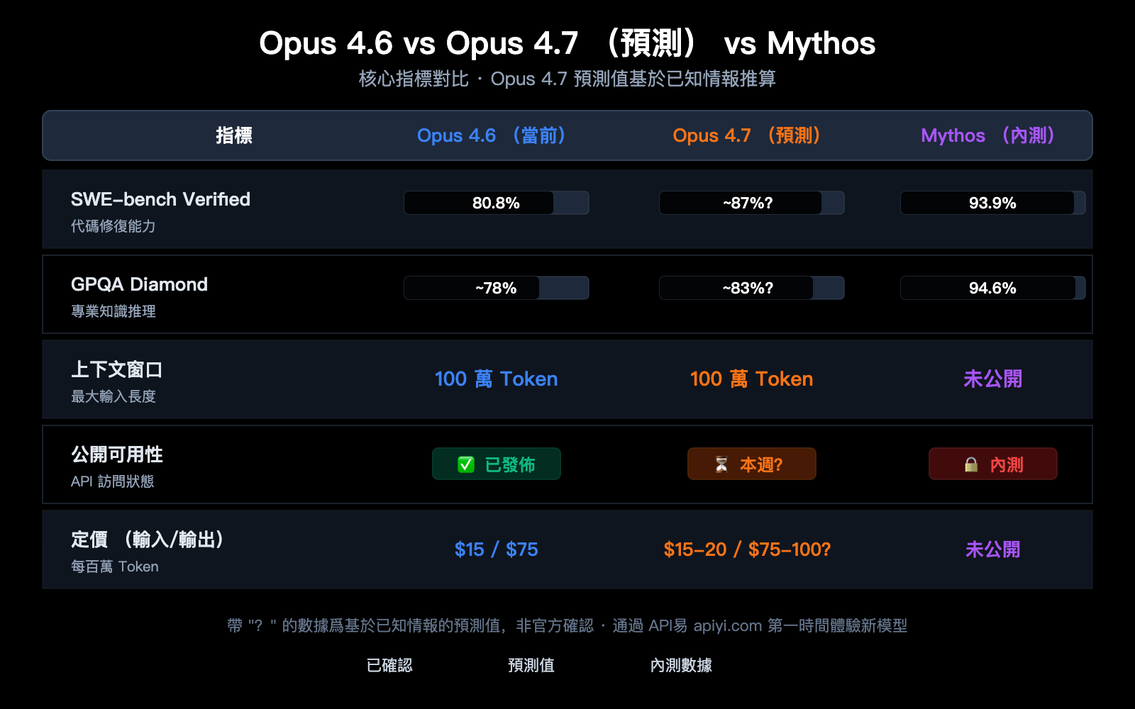 claude-opus-4-7-vertex-ai-leak-release-analysis-zh-hant 图示
