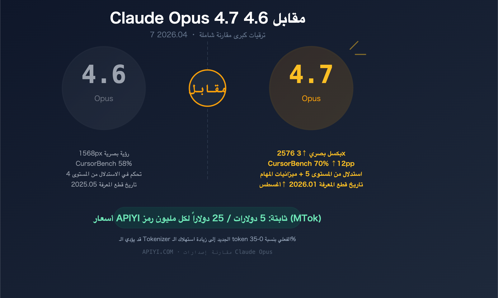 claude-opus-4-7-vs-4-6-comparison-upgrade-guide-ar 图示