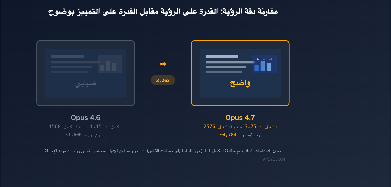 claude-opus-4-7-vs-4-6-comparison-upgrade-guide-ar 图示