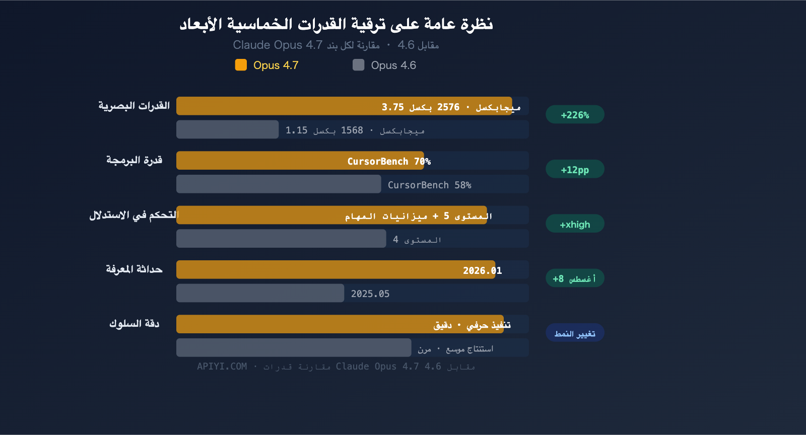 claude-opus-4-7-vs-4-6-comparison-upgrade-guide-ar 图示