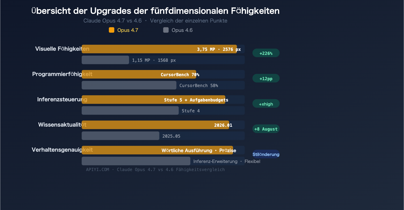 claude-opus-4-7-vs-4-6-comparison-upgrade-guide-de 图示