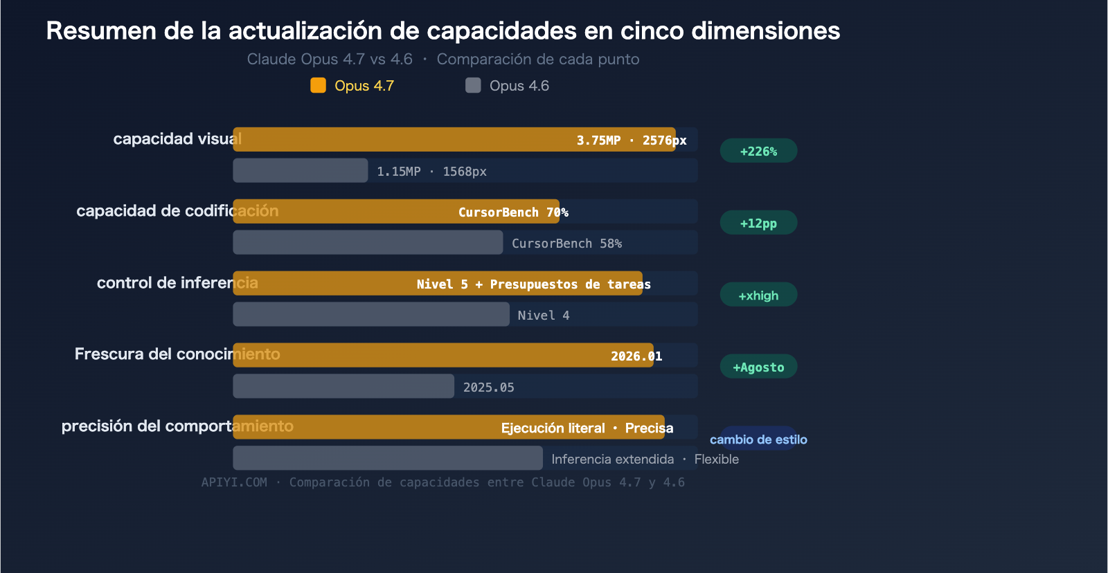 claude-opus-4-7-vs-4-6-comparison-upgrade-guide-es 图示
