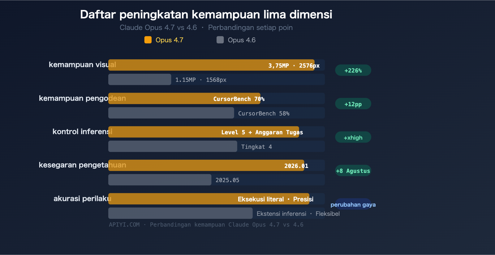 claude-opus-4-7-vs-4-6-comparison-upgrade-guide-id 图示