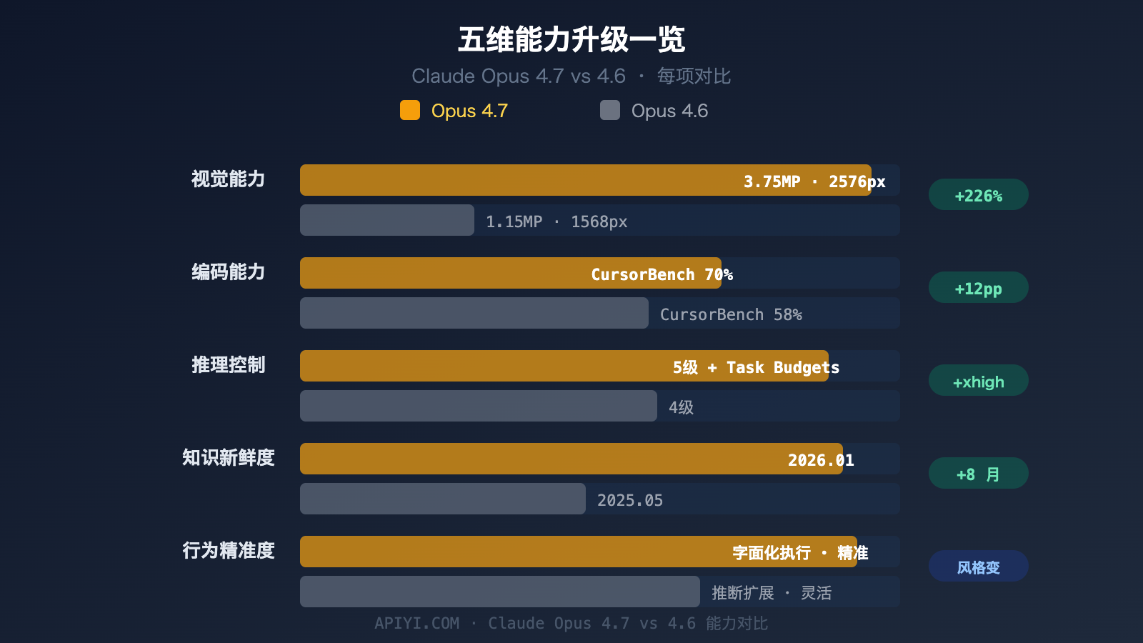 claude-opus-4-7-vs-4-6-comparison-upgrade-guide 图示