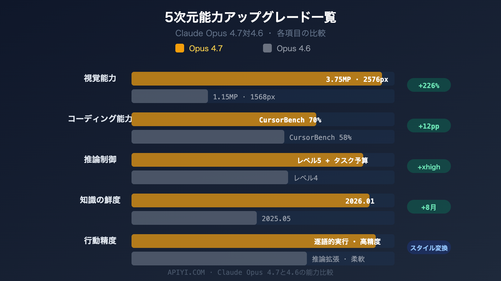 claude-opus-4-7-vs-4-6-comparison-upgrade-guide-ja 图示