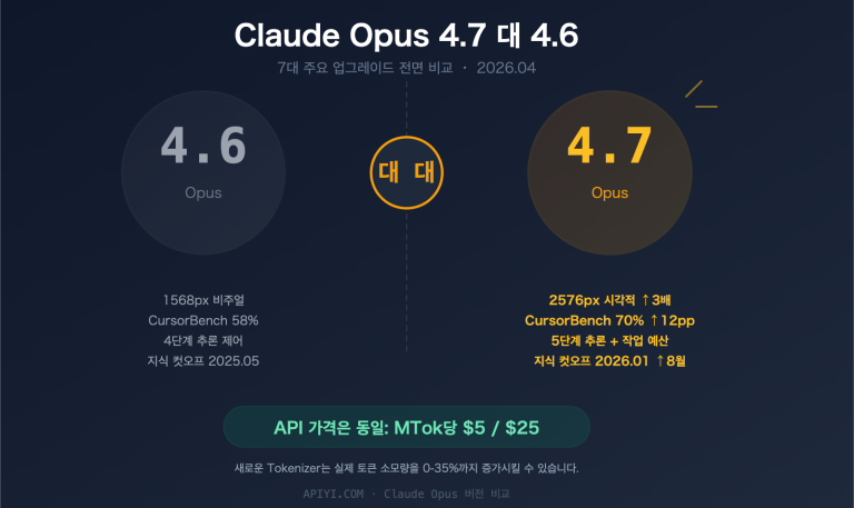 claude opus 4 7 vs 4 6 comparison upgrade guide ko image 0 图示