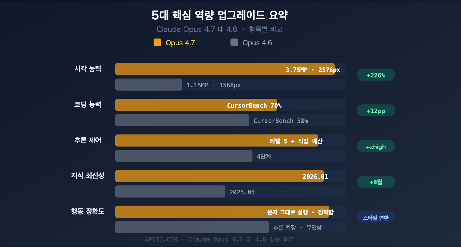 claude-opus-4-7-vs-4-6-comparison-upgrade-guide-ko 图示