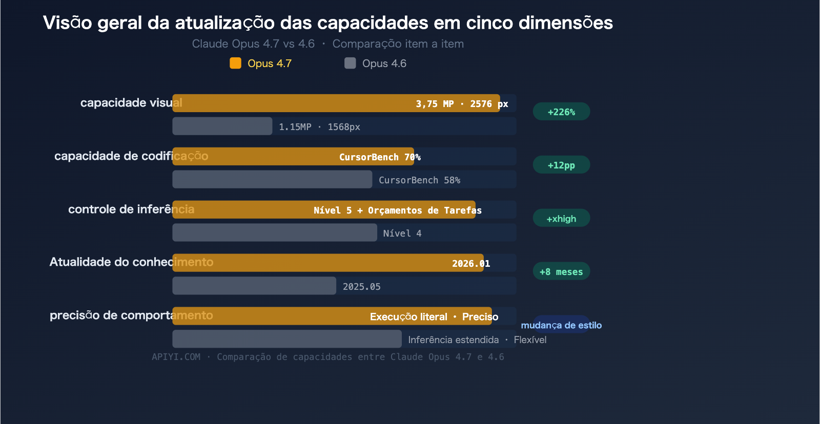 claude-opus-4-7-vs-4-6-comparison-upgrade-guide-pt-pt 图示