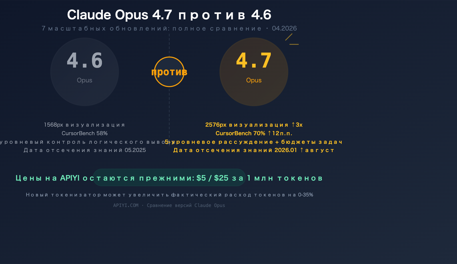 claude-opus-4-7-vs-4-6-comparison-upgrade-guide-ru 图示