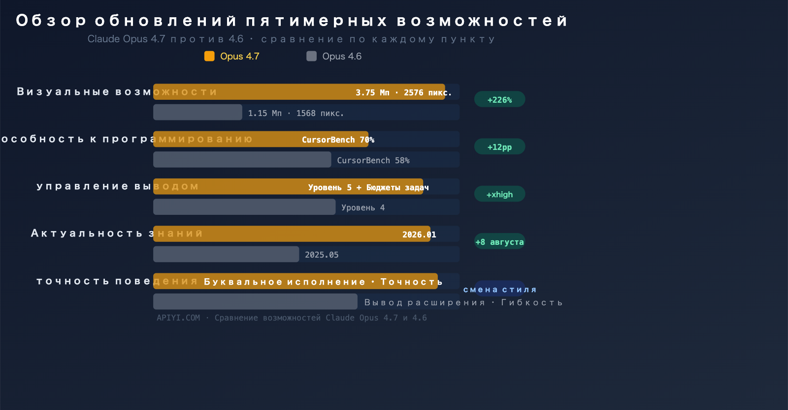 claude-opus-4-7-vs-4-6-comparison-upgrade-guide-ru 图示
