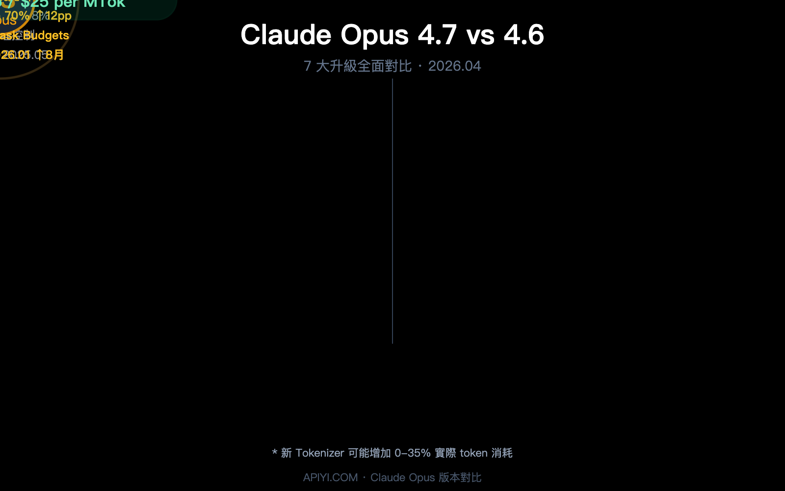 claude-opus-4-7-vs-4-6-comparison-upgrade-guide-zh-hant 图示