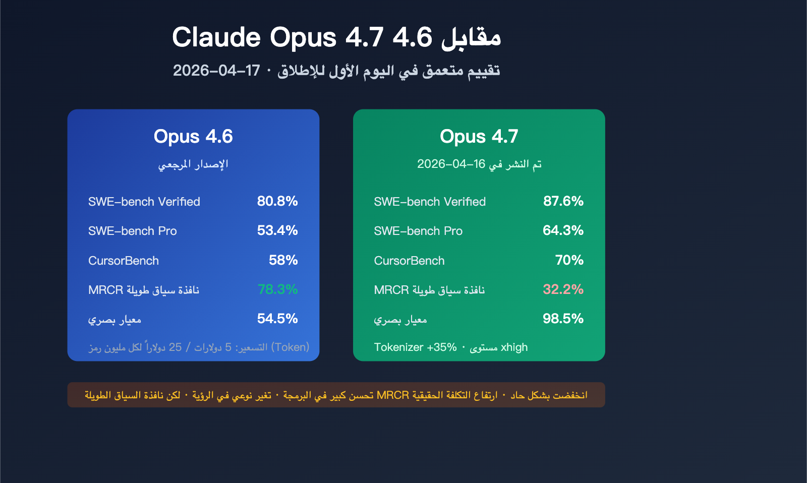 claude-opus-4-7-vs-4-6-real-performance-review-ar 图示