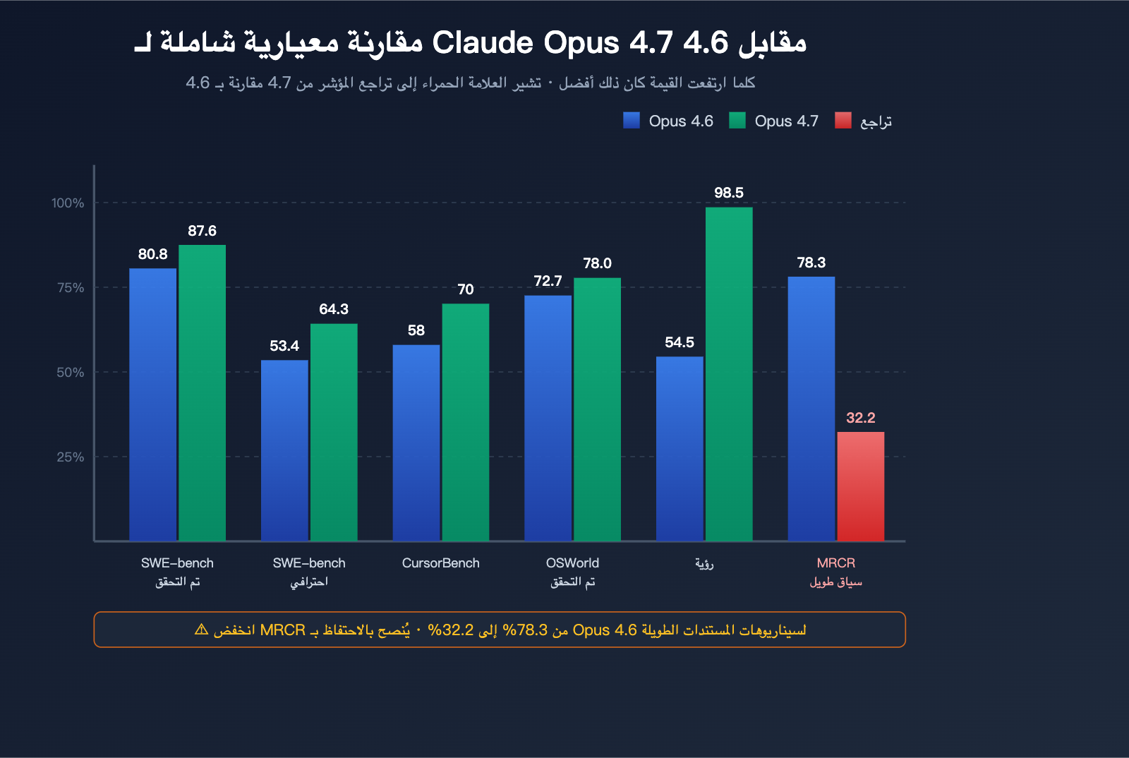 claude-opus-4-7-vs-4-6-real-performance-review-ar 图示