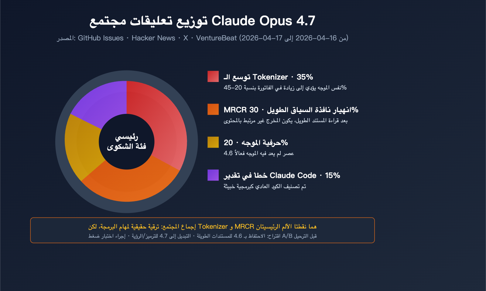 claude-opus-4-7-vs-4-6-real-performance-review-ar 图示