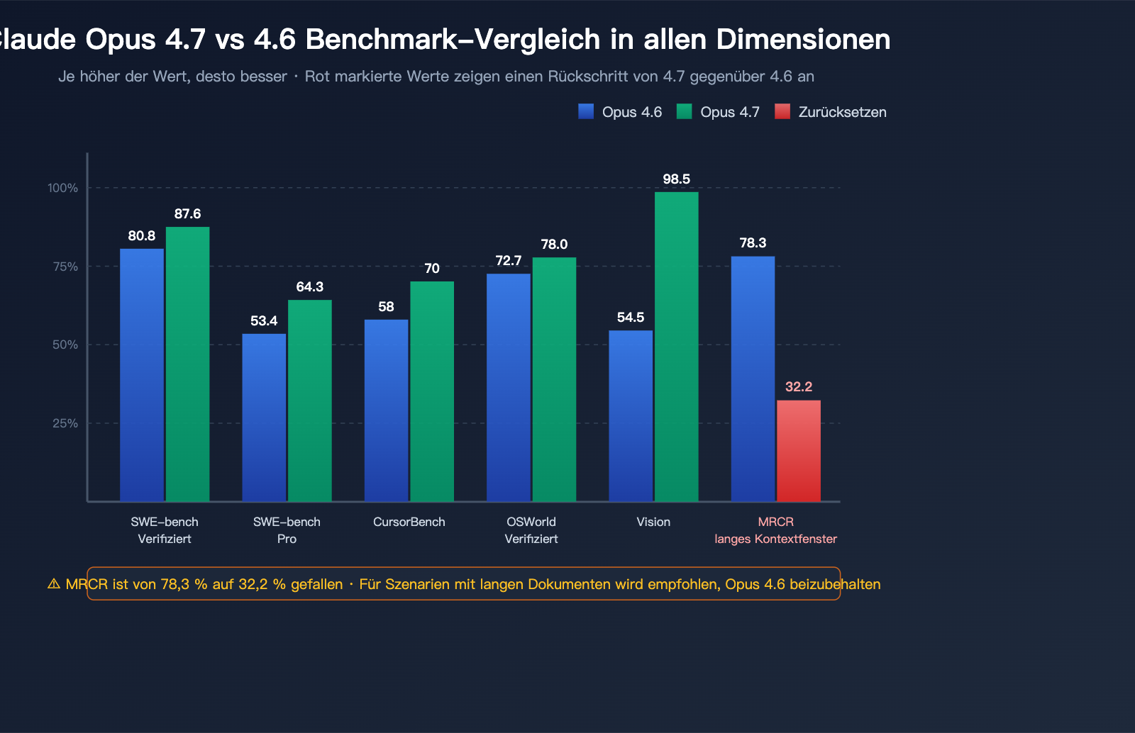 claude-opus-4-7-vs-4-6-real-performance-review-de 图示