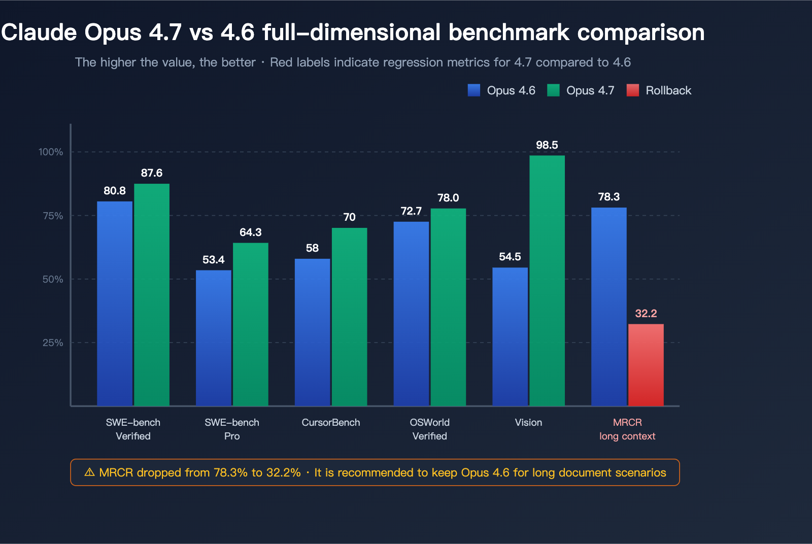 claude-opus-4-7-vs-4-6-real-performance-review-en 图示