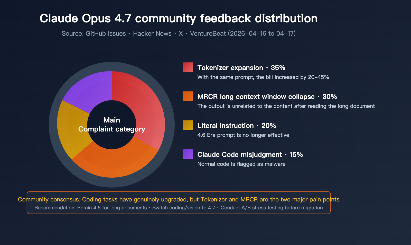 claude-opus-4-7-vs-4-6-real-performance-review-en 图示