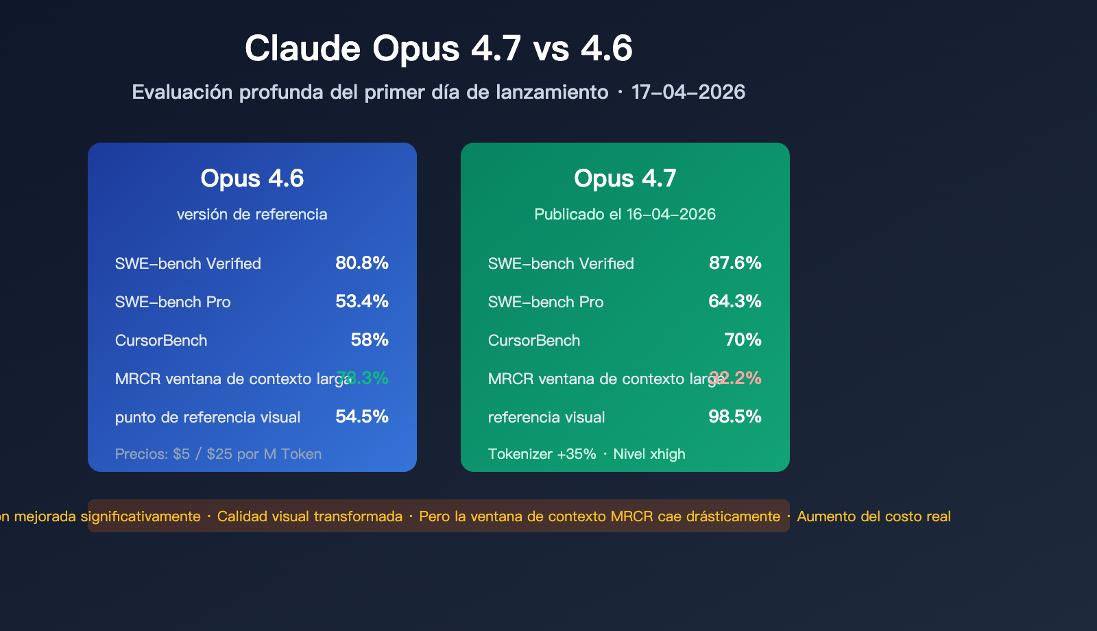 claude-opus-4-7-vs-4-6-real-performance-review-es 图示