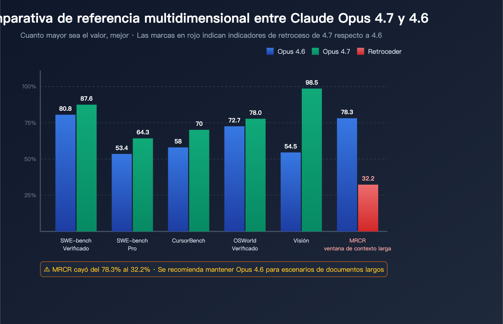 claude-opus-4-7-vs-4-6-real-performance-review-es 图示
