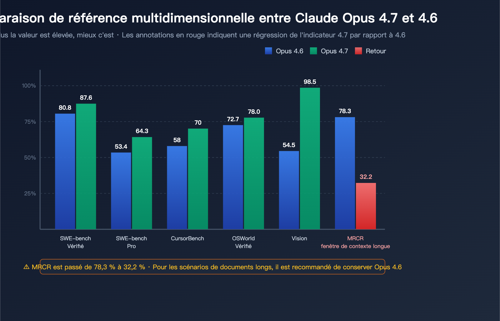claude-opus-4-7-vs-4-6-real-performance-review-fr 图示