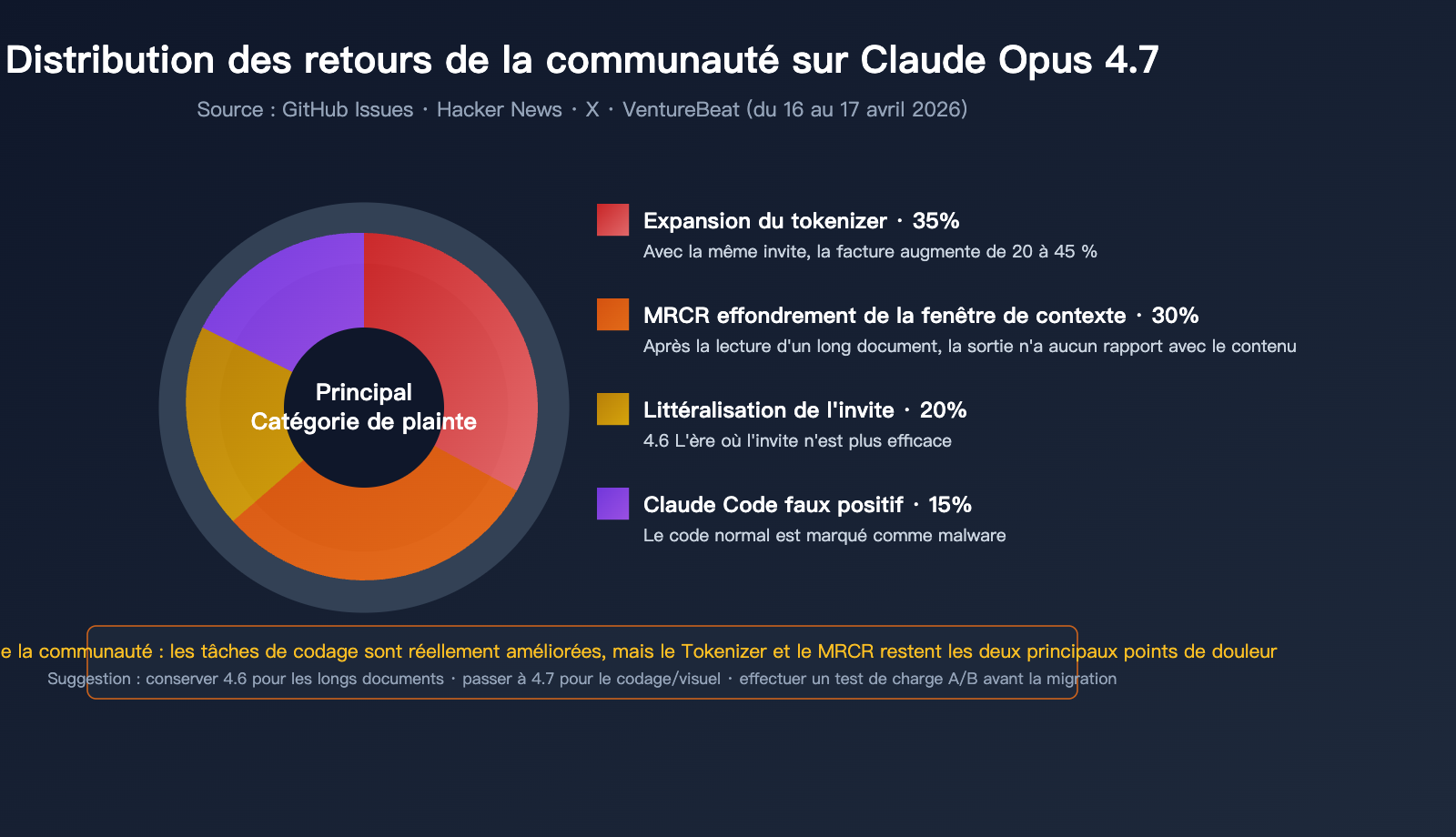 claude-opus-4-7-vs-4-6-real-performance-review-fr 图示