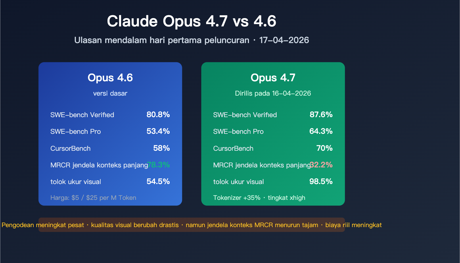 claude-opus-4-7-vs-4-6-real-performance-review-id 图示