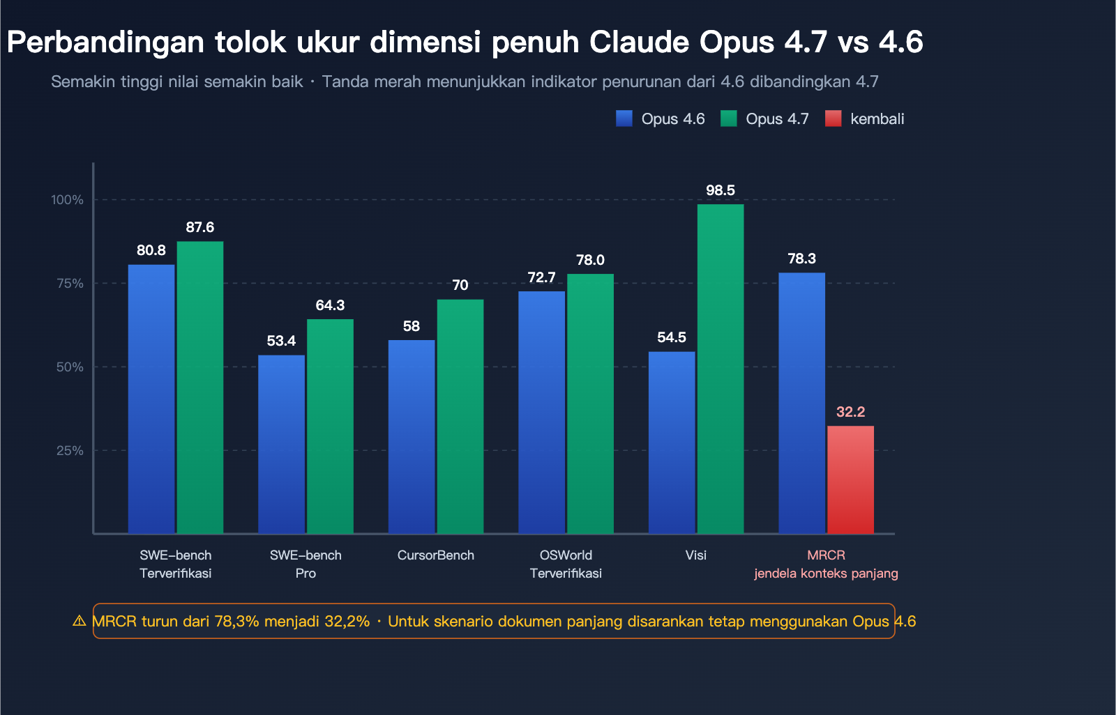claude-opus-4-7-vs-4-6-real-performance-review-id 图示