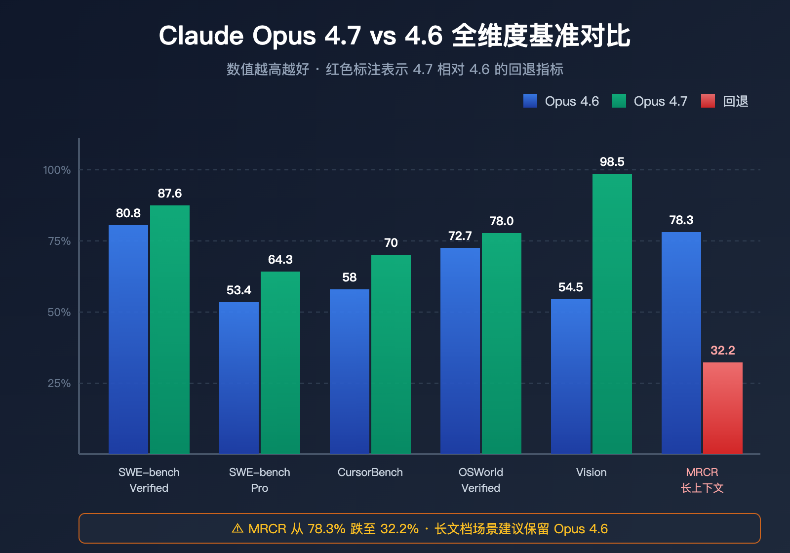 claude-opus-4-7-vs-4-6-real-performance-review 图示
