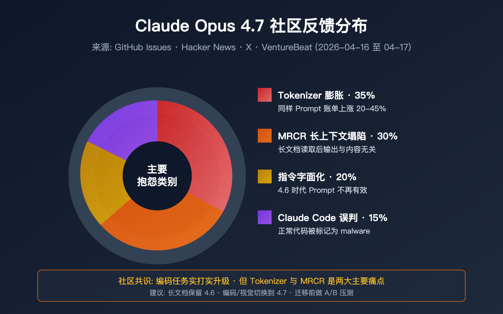 claude-opus-4-7-vs-4-6-real-performance-review 图示