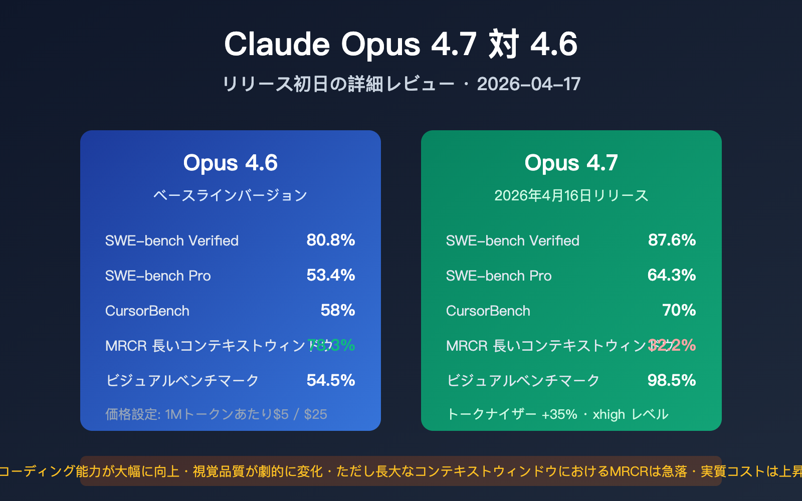 claude-opus-4-7-vs-4-6-real-performance-review-ja 图示
